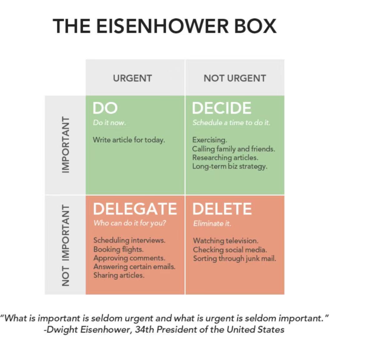 The Eisenhower Box showing urgent, not urgent, important, and not important quadrants.