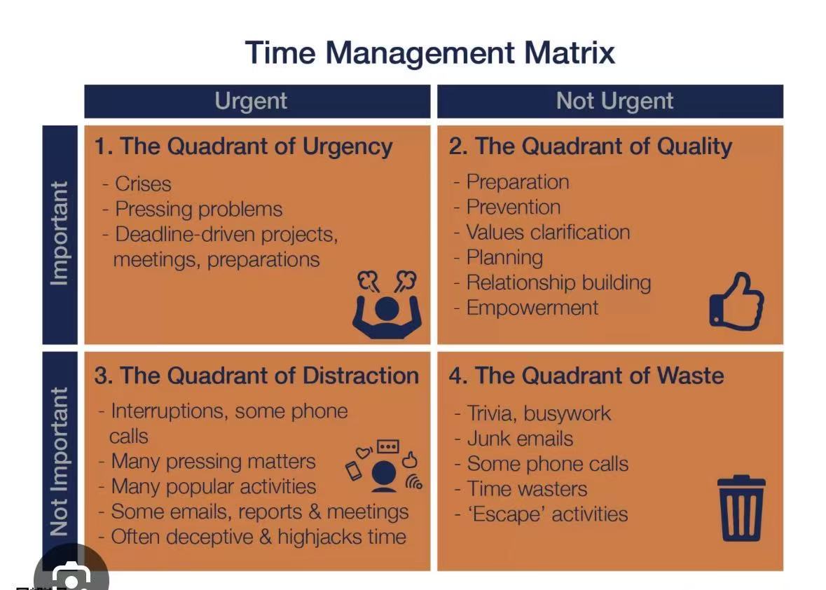 Time Management Matrix showing quadrants of urgency, quality, distraction, and waste.